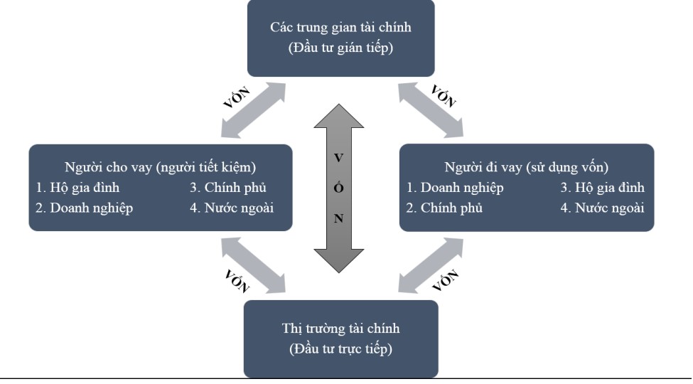Hệ thống tài chính